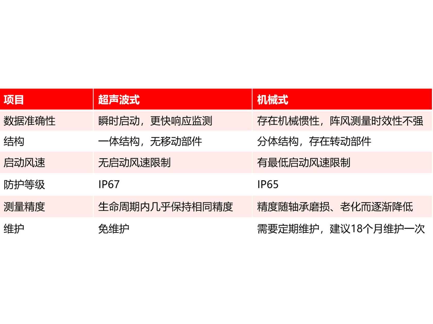 南華新品 | 超聲波風(fēng)傳感器FAR3全新上市